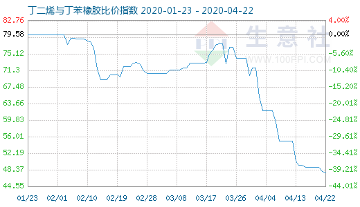 4月22日丁二烯与丁苯橡胶比价指数图