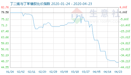 4月23日丁二烯与丁苯橡胶比价指数图