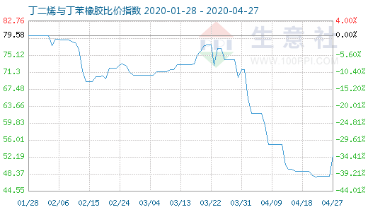 4月27日丁二烯与丁苯橡胶比价指数图