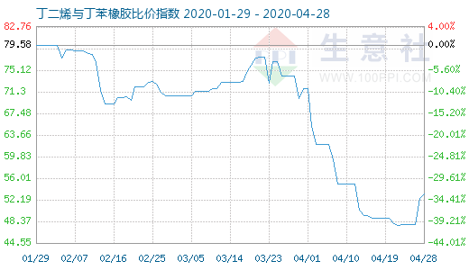 4月28日丁二烯与丁苯橡胶比价指数图