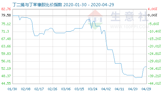 4月29日丁二烯与丁苯橡胶比价指数图