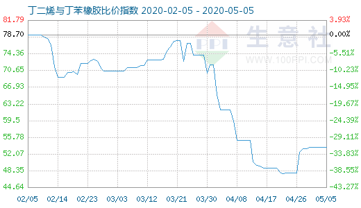 5月5日丁二烯与丁苯橡胶比价指数图