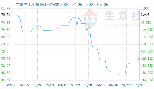 5月6日丁二烯与丁苯橡胶比价指数图