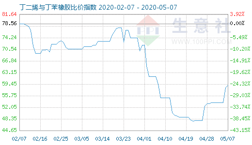 5月7日丁二烯与丁苯橡胶比价指数图