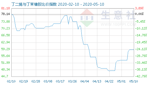 5月10日丁二烯与丁苯橡胶比价指数图