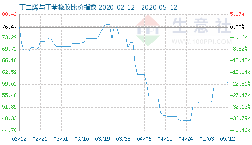 5月12日丁二烯与丁苯橡胶比价指数图