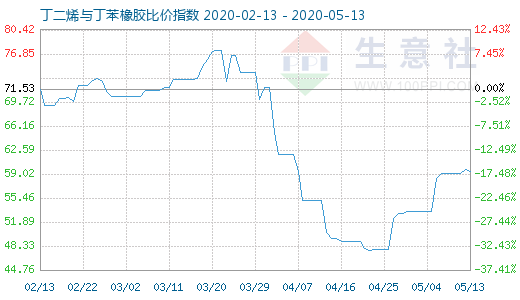 5月13日丁二烯与丁苯橡胶比价指数图