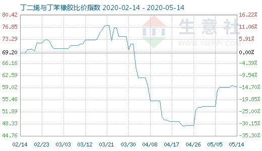 5月14日丁二烯与丁苯橡胶比价指数图