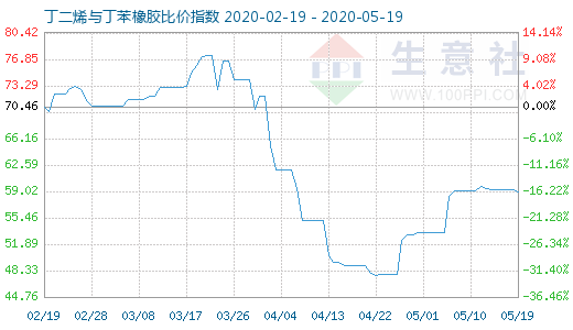 5月19日丁二烯与丁苯橡胶比价指数图