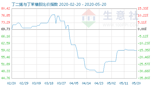 5月20日丁二烯与丁苯橡胶比价指数图