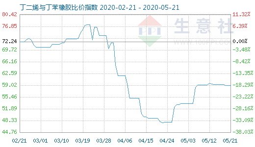 5月21日丁二烯与丁苯橡胶比价指数图