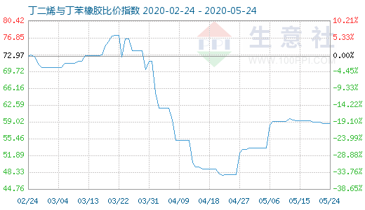 5月24日丁二烯与丁苯橡胶比价指数图