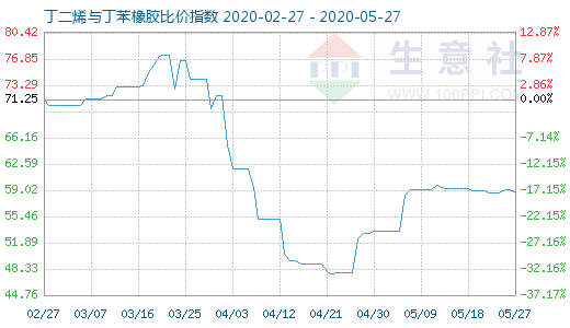 5月27日丁二烯与丁苯橡胶比价指数图