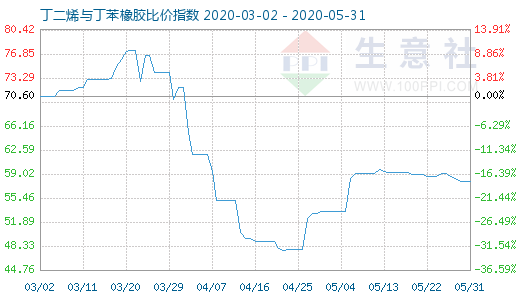 5月31日丁二烯与丁苯橡胶比价指数图