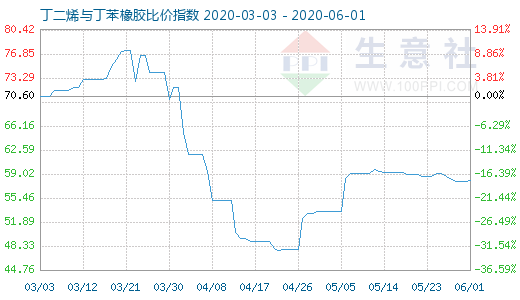 6月1日丁二烯与丁苯橡胶比价指数图