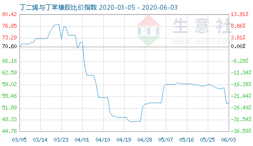 6月3日丁二烯与丁苯橡胶比价指数图