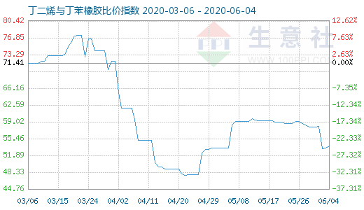 6月4日丁二烯与丁苯橡胶比价指数图