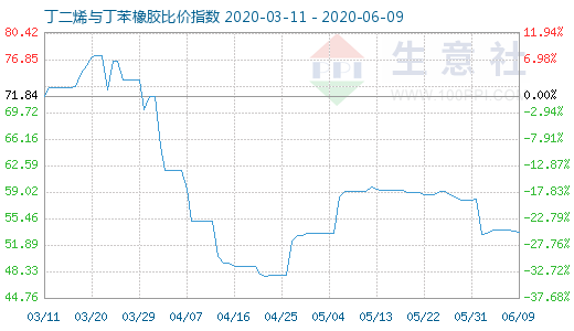 6月9日丁二烯与丁苯橡胶比价指数图