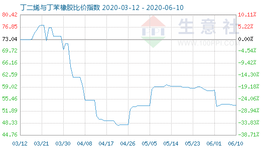 6月10日丁二烯与丁苯橡胶比价指数图