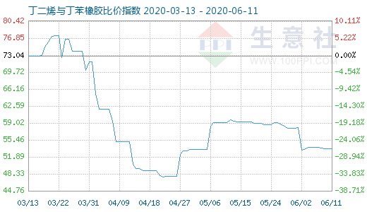 6月11日丁二烯与丁苯橡胶比价指数图