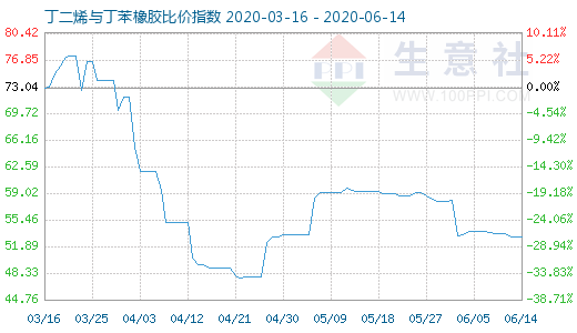 6月14日丁二烯与丁苯橡胶比价指数图