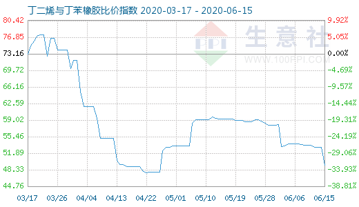 6月15日丁二烯与丁苯橡胶比价指数图