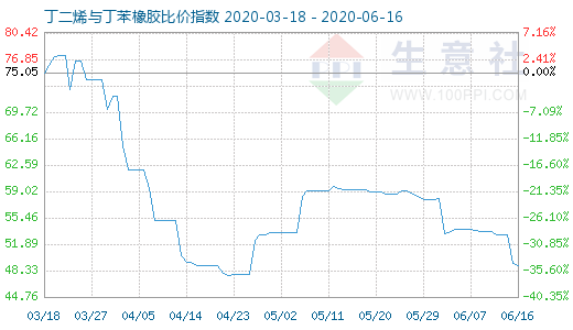 6月16日丁二烯与丁苯橡胶比价指数图