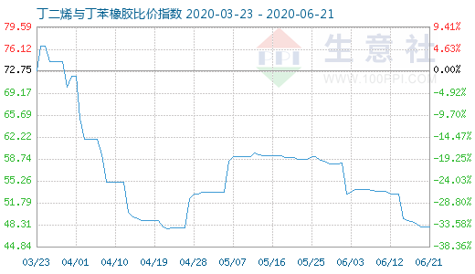 6月21日丁二烯与丁苯橡胶比价指数图