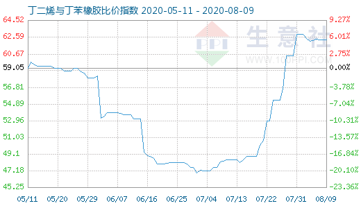 8月9日丁二烯与丁苯橡胶比价指数图