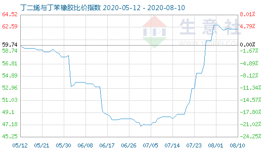 8月10日丁二烯与丁苯橡胶比价指数图