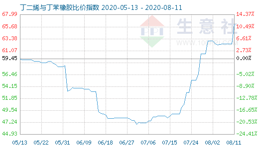 8月11日丁二烯与丁苯橡胶比价指数图