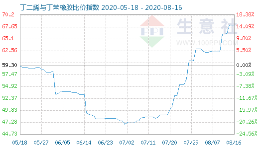 8月16日丁二烯与丁苯橡胶比价指数图