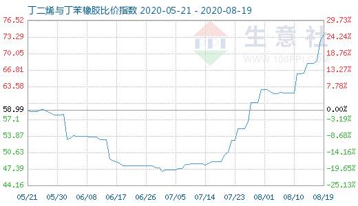 8月19日丁二烯与丁苯橡胶比价指数图