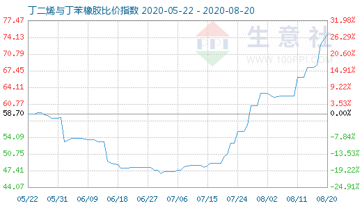 8月20日丁二烯与丁苯橡胶比价指数图