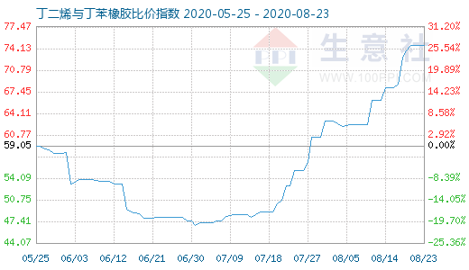 8月23日丁二烯与丁苯橡胶比价指数图