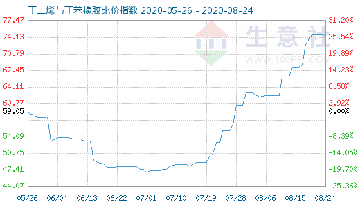 8月24日丁二烯与丁苯橡胶比价指数图