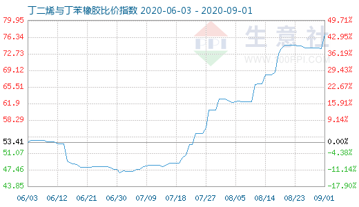 9月1日丁二烯与丁苯橡胶比价指数图