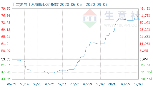 9月3日丁二烯与丁苯橡胶比价指数图