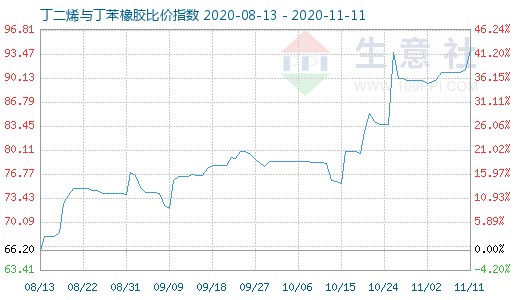 11月11日丁二烯与丁苯橡胶比价指数图