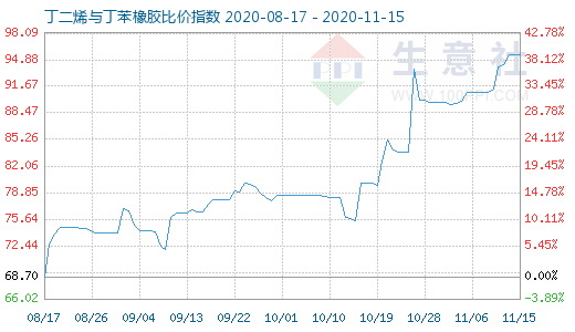 11月15日丁二烯与丁苯橡胶比价指数图