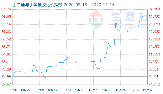 11月16日丁二烯与丁苯橡胶比价指数图