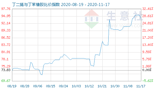 11月17日丁二烯与丁苯橡胶比价指数图