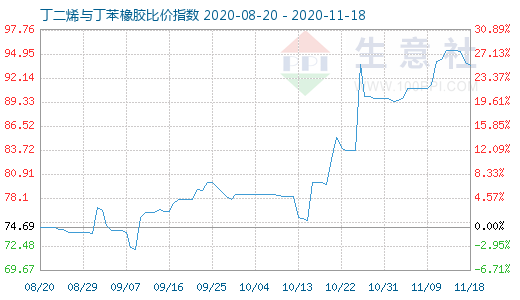 11月18日丁二烯与丁苯橡胶比价指数图