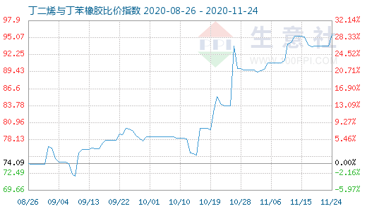 11月24日丁二烯与丁苯橡胶比价指数图