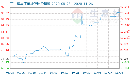 11月26日丁二烯与丁苯橡胶比价指数图