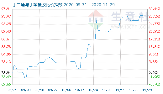 11月29日丁二烯与丁苯橡胶比价指数图