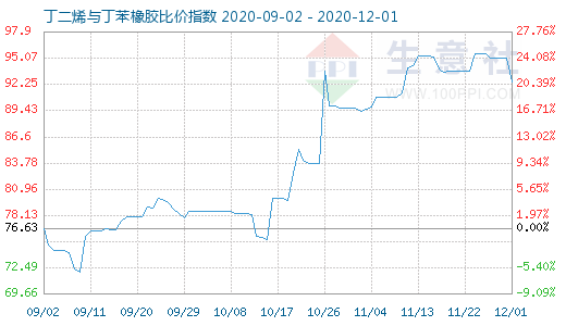 12月1日丁二烯与丁苯橡胶比价指数图