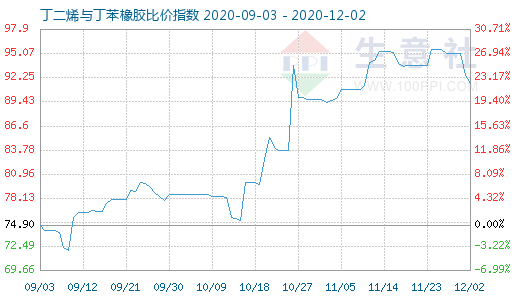 12月2日丁二烯与丁苯橡胶比价指数图