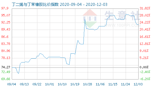 12月3日丁二烯与丁苯橡胶比价指数图