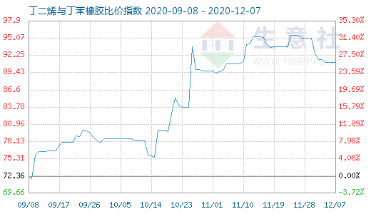 12月7日丁二烯与丁苯橡胶比价指数图